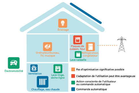 Opportunities for optimisation in a detached house. © VESE